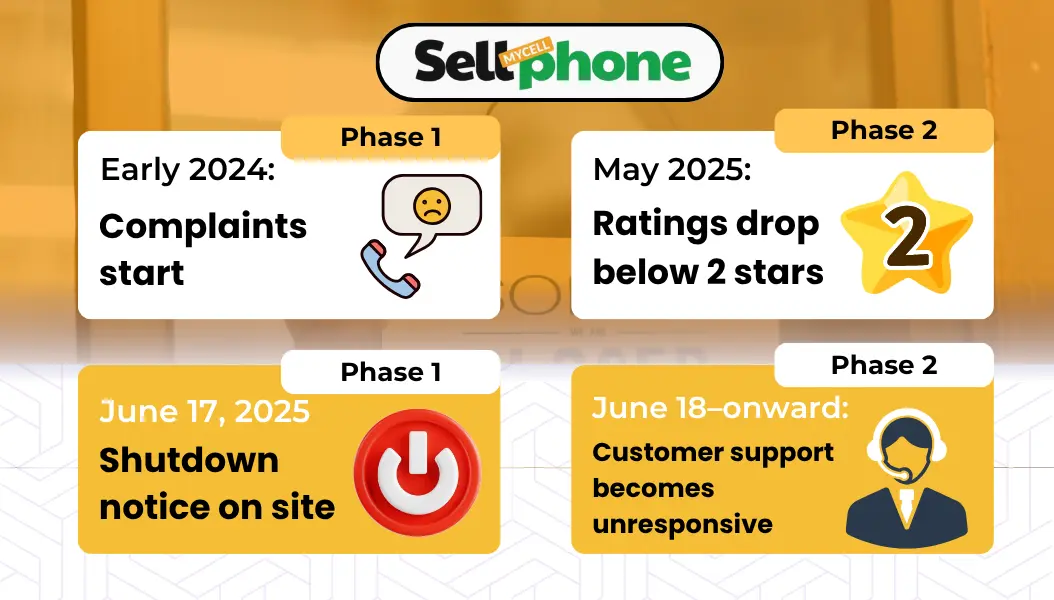 Visual timeline showing Decluttr shutdown in 2025 – key dates from complaints to website closure.